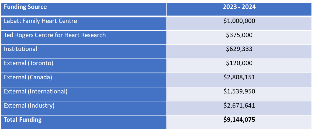 Table of Labatt Family Heart Centre Research Funding Sources for 2024