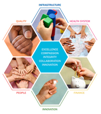 Graphic showing a shape made of seven hexagons arranged together. Each shows hands and represents a different word: quality, infrastructure, health system, people, innovation and finance.