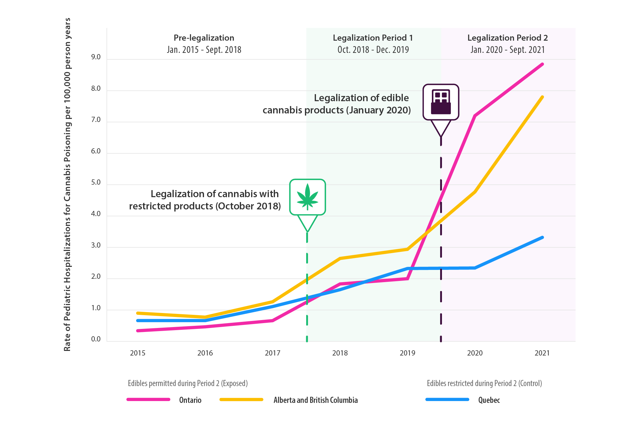 Graph shows the rate of paediatric hospitalizations for cannabis poisoning per 100,000 person years. Three lines are graphed showing the overall increase in rates annually from 2015 to 2021. All three lines rise moderately after legalization of cannabis in 2018 and the two lines representing Ontario and Alberta/BC rise sharply after legalization of edible cannabis products in 2020.